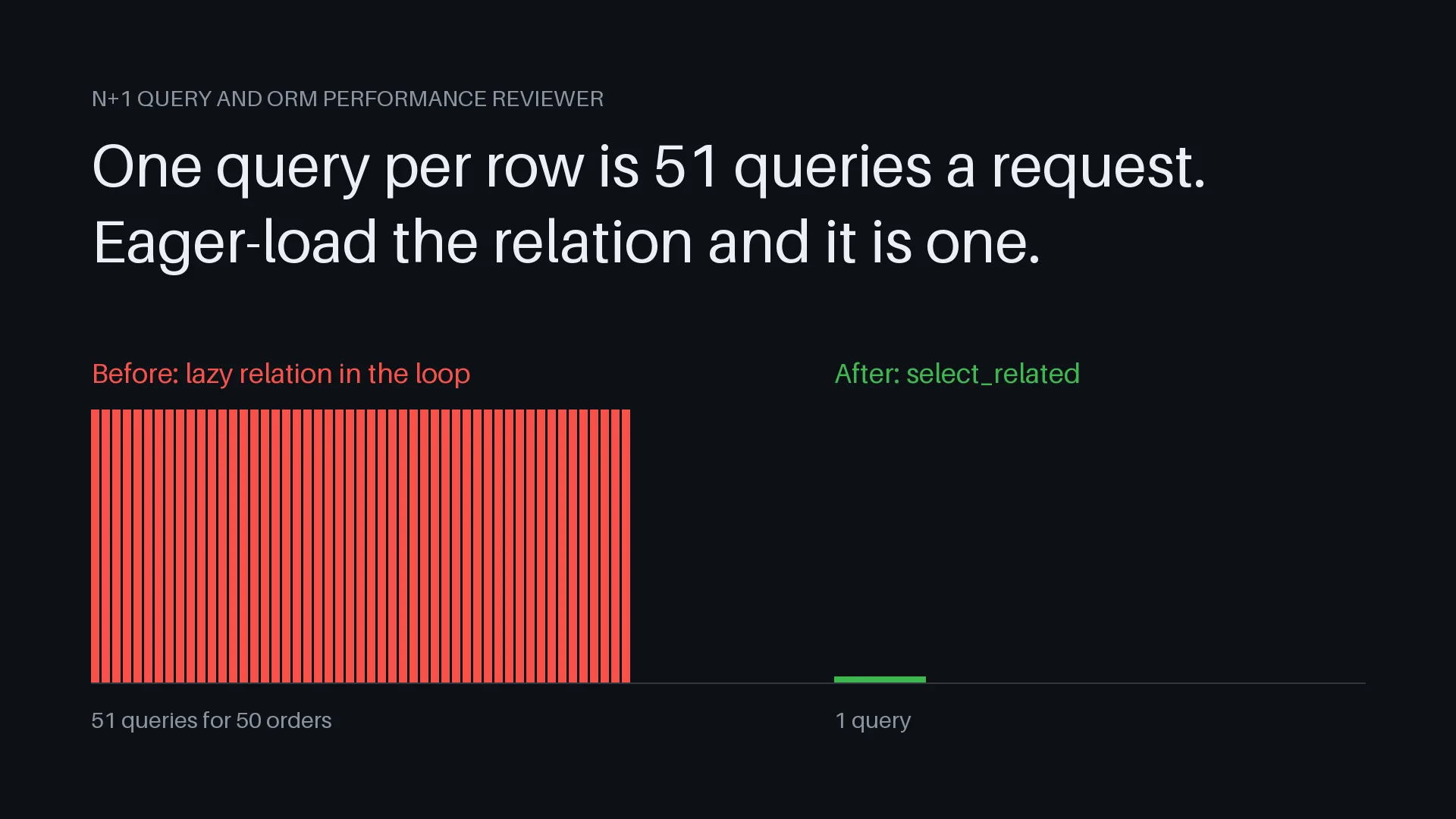 N+1 Query and ORM Performance Reviewer
